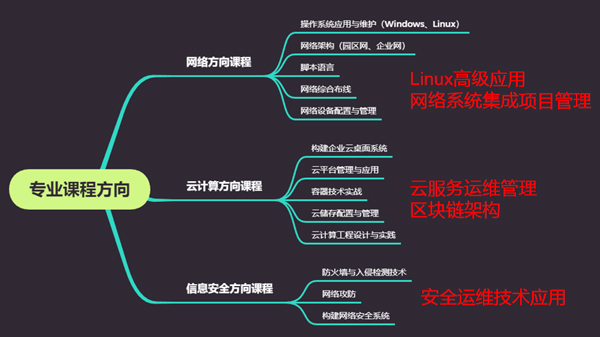 計算機網絡應用專業干什么的？學計算機=“修電腦”？