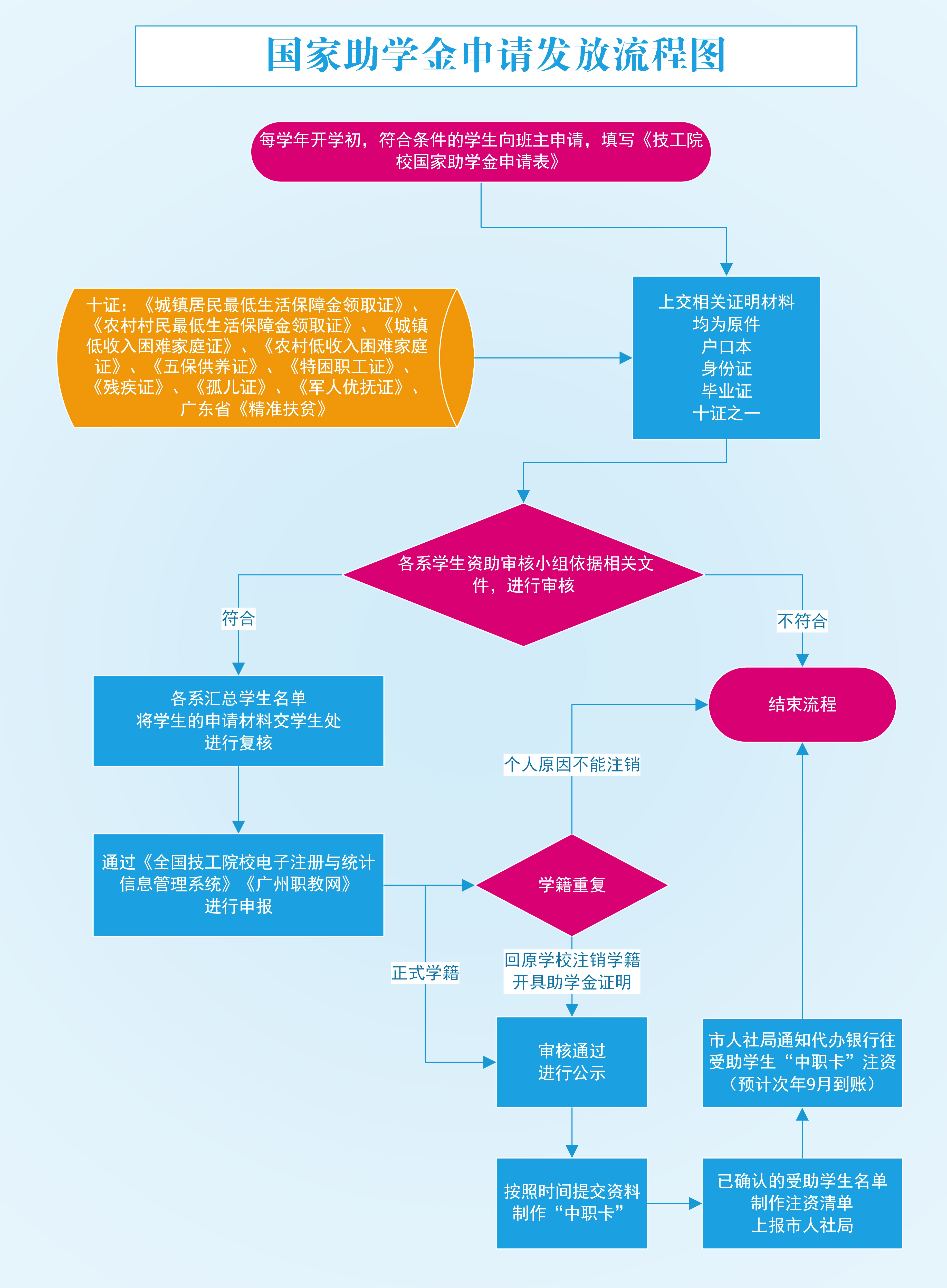 廣州市白云工商技師學(xué)院新生國(guó)家助學(xué)金申請(qǐng)發(fā)放流程